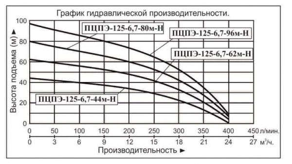 Насос погруж. скважинный Vodotok ПЦПЭ-125-6.7-44м-Н