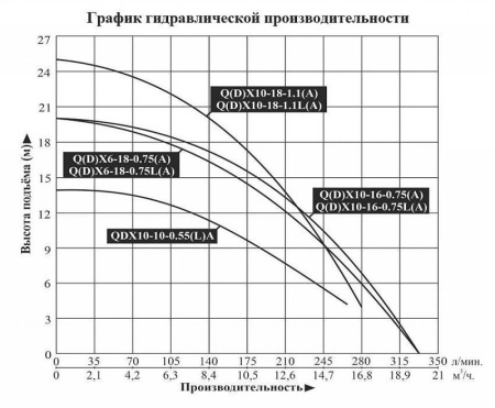 Насос для колодцев LEO QDX 6-18-0.75А