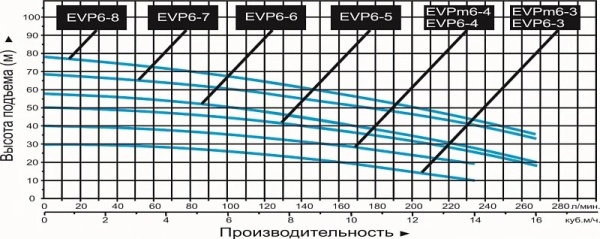 Насос вертикальный многоступенчатый LEO EVPm 6-4