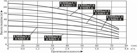 Насос поверхн. многоступенчатый LEO EMHm 3-5