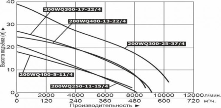 Насос фекальный LEO 200WQ 400-5-11 (4P)