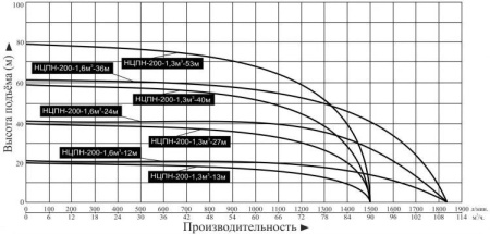 Насос погруж. скважинный Vodotok НЦПН-200-1.6м3-24м