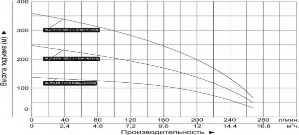 Насос погруж. скважинный Vodotok БЦПЭ-125-2.2-90м-Ч