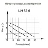 Насос ГВС Вихрь ЦН-32-8