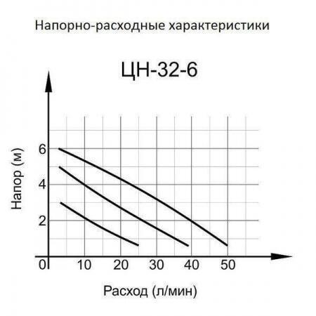 Насос ГВС Вихрь ЦН-32-8