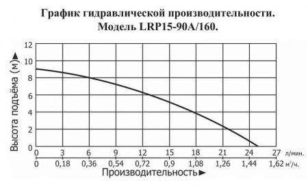Насос повышения давления LEO LRP 15-90A/160