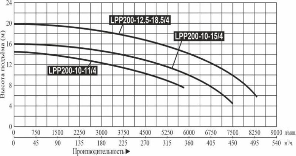 Насос вертикальный LEO LPP 200-12.5-18.5/4 (IE2,10Bar)
