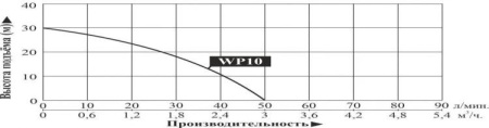 Мотопомпа бензиновая WP10