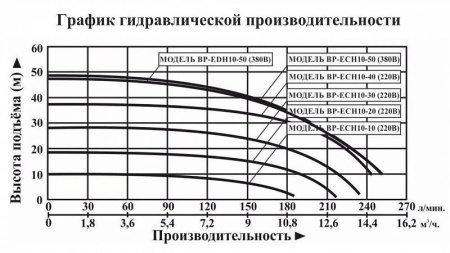 Насосная мини станция LEO BP ECH 10-10 с частотным преобразователем