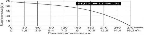 Насос погруж. скважинный Vodotok БЦПЭ-100-3.3-40м-ЛЧ