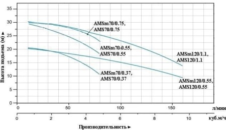 Насос одноступенчатый LEO AMS 70/0.37
