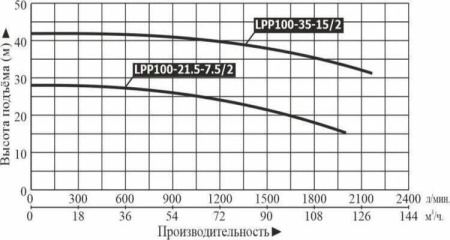 Насос вертикальный LEO LPP 100-21.5-7.5/2 (IE2,16Bar)