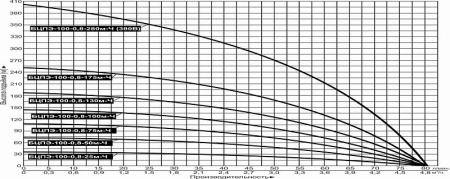 Насос погруж. скважинный Vodotok БЦПЭ-100-0.8-280м-Ч