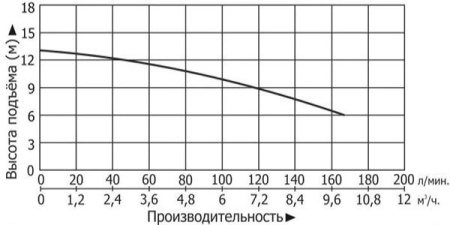 Насосная канализационная станция Vodotok КНС-ПМЧР-7м-9м3/ч-0.75кВт-30л