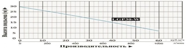Мотопомпа бензиновая LGP30W
