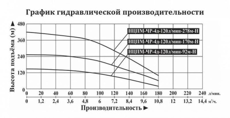 Насос погруж. скважинный DONGYIN НЦПМ-ЧР-4д-120л/мин-92м-Н с частотным преобразователем