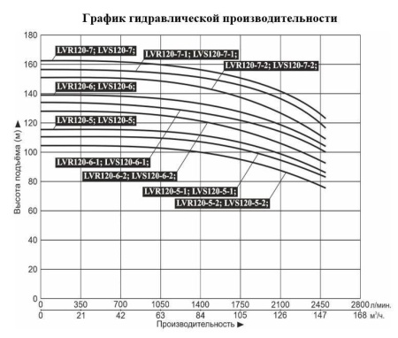 Насос верт. многоступ. LEO LVR 120-7-2