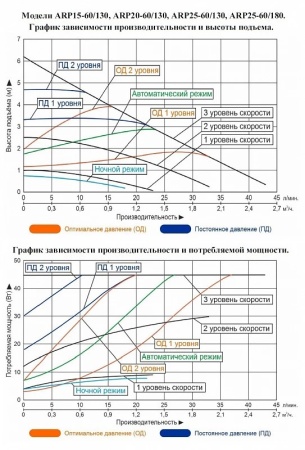 Насос циркуляционный LEO ARP 20-60/130 с частотным преобразователем на постоянных магнитах