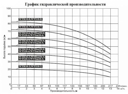 Насос верт. многоступ. LEO WTR 10-4