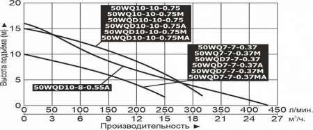 Насос фекальный LEO 50WQD 10-10-0.75M