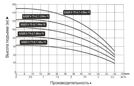Насос погруж. скважинный Vodotok БЦПЭ-75-0.7-60м-Ч