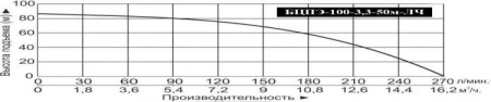 Насос погруж. скважинный Vodotok БЦПЭ-100-3.3-50м-ЛЧ