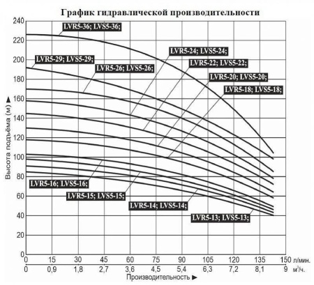 Насос верт. многоступ. LEO LVS 5-16