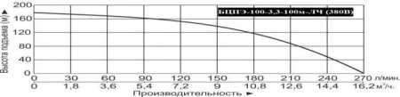 Насос погруж. скважинный Vodotok БЦПЭ-100-3.3-100м-ЛЧ