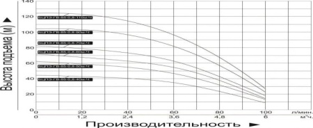 Насос скважинный Vodotok БЦПЭ-ГВ-85-0.8-110м-Л