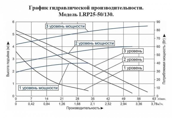 Циркуляционный насос LEO LRP 25-50/130