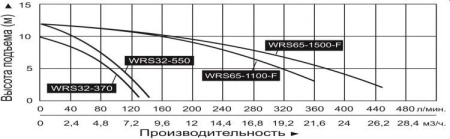 Циркуляционный насос Vodotok WRS 65-1100-F