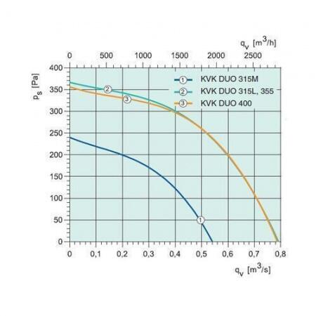Канальный вентилятор Systemair KVK DUO 315L