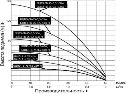 Насос скважинный Vodotok БЦПЭ-ГВ-75-0.5-63м-Ч