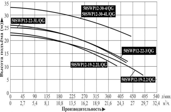 Насос фекальный LEO 50SWP 12-22-3L/QG