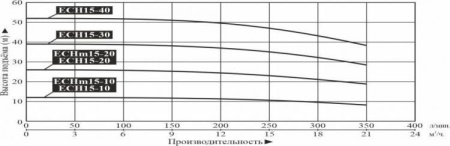 Насос поверхн. многоступенчатый LEO ECH 15-30