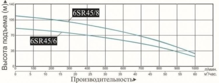 Насос погруж. скважинный Vodotok 6SR45/6