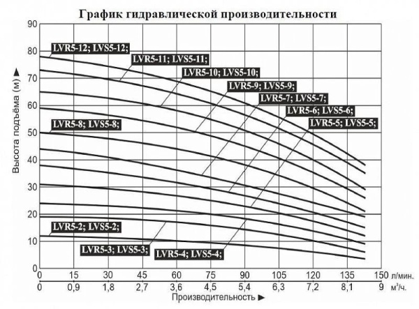 Насос верт. многоступ. LEO LVS 5-12