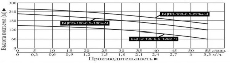 Насос погруж. скважинный Vodotok БЦПЭ-100-0.5-120м-Ч каб.100м