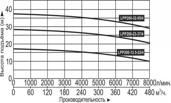 Насос вертикальный LEO LPP 200-32-55/4 (IE2,10Bar)