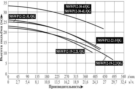 Насос фекальный LEO 50SWP 12-19-2.2L/QG