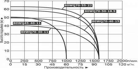 Насос фекальный LEO 80WQ 70-30-11