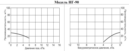 Насос для газа Vodotok НГ-90
