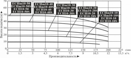 Насос поверхн. многоступенчатый LEO ECH 10-20