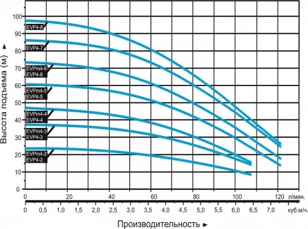 Насос вертикальный многоступенчатый LEO EVPm 4-4
