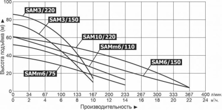 Насос дренажный LEO SAM 3/150