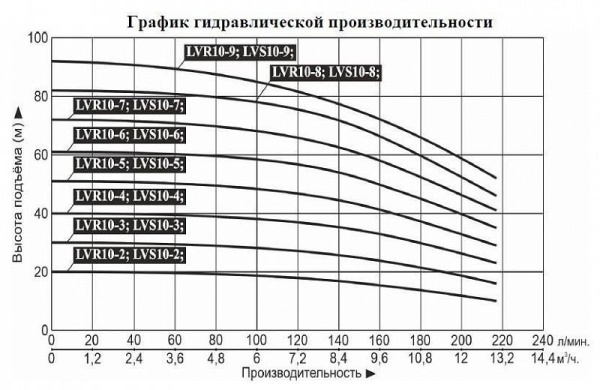Насос верт. многоступ. LEO LVR 10-6 с частотным регулятором (380В)