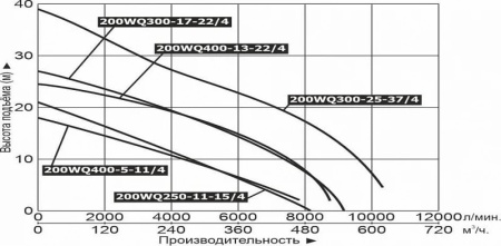 Насос фекальный LEO 200WQ 250-11-15 (4P)