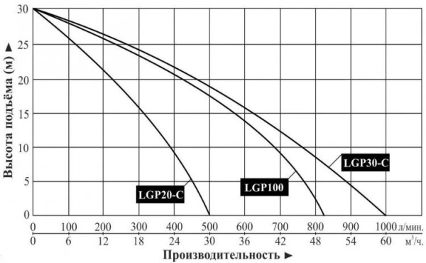 Мотопомпа бензиновая LGP100