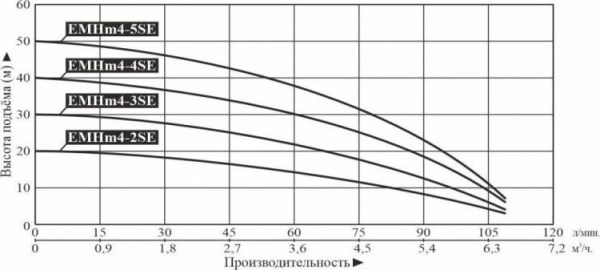Насос многоступенчатый горизонтальный LEO EMHm 4-5SE