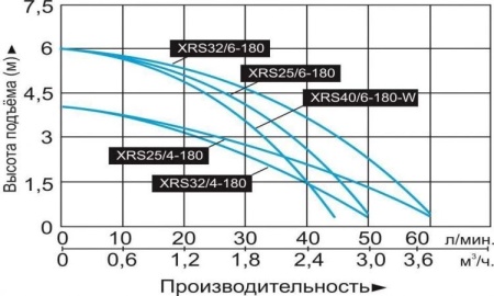 Циркуляционный насос LEO XRS 25/4-180 (никель)